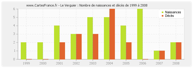 Le Verguier : Nombre de naissances et décès de 1999 à 2008